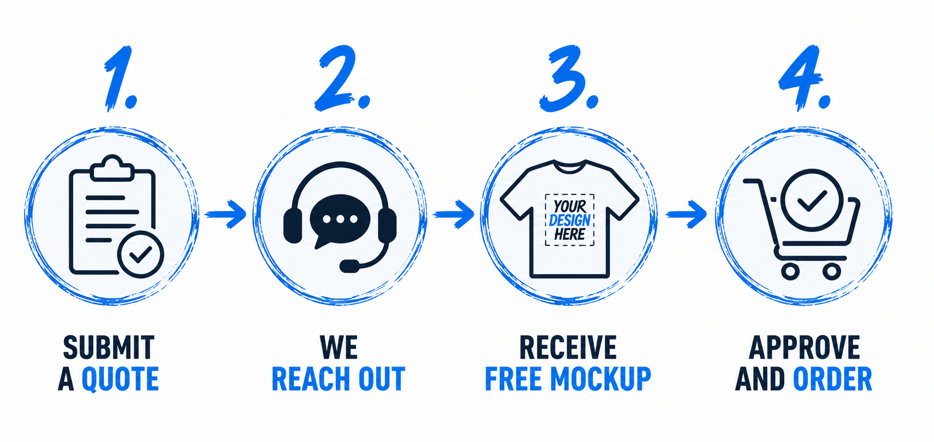 Order Process